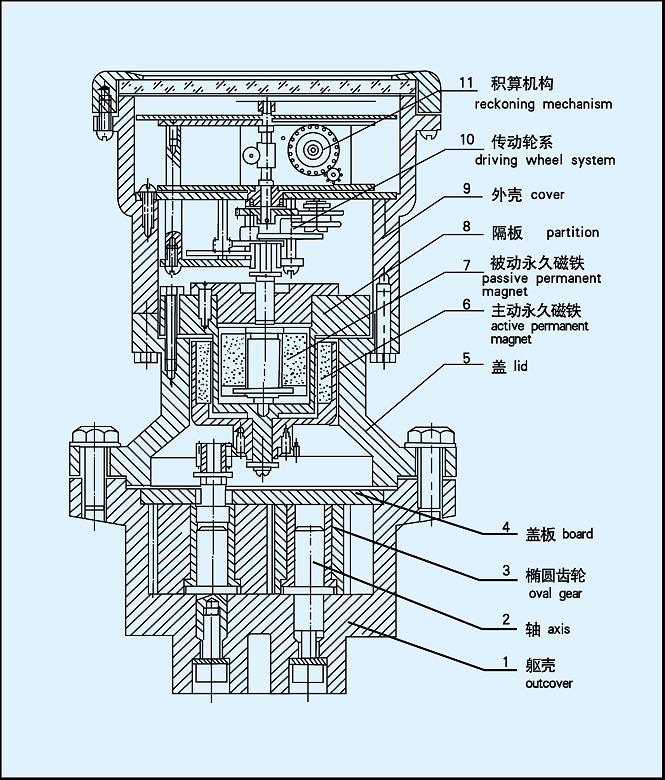 橢圓齒輪流量計結構原理圖