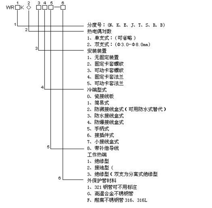鎧裝熱電偶測量端以及使用形式